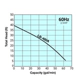 Thumbnail of Tsurumi Pump Curves LB480A